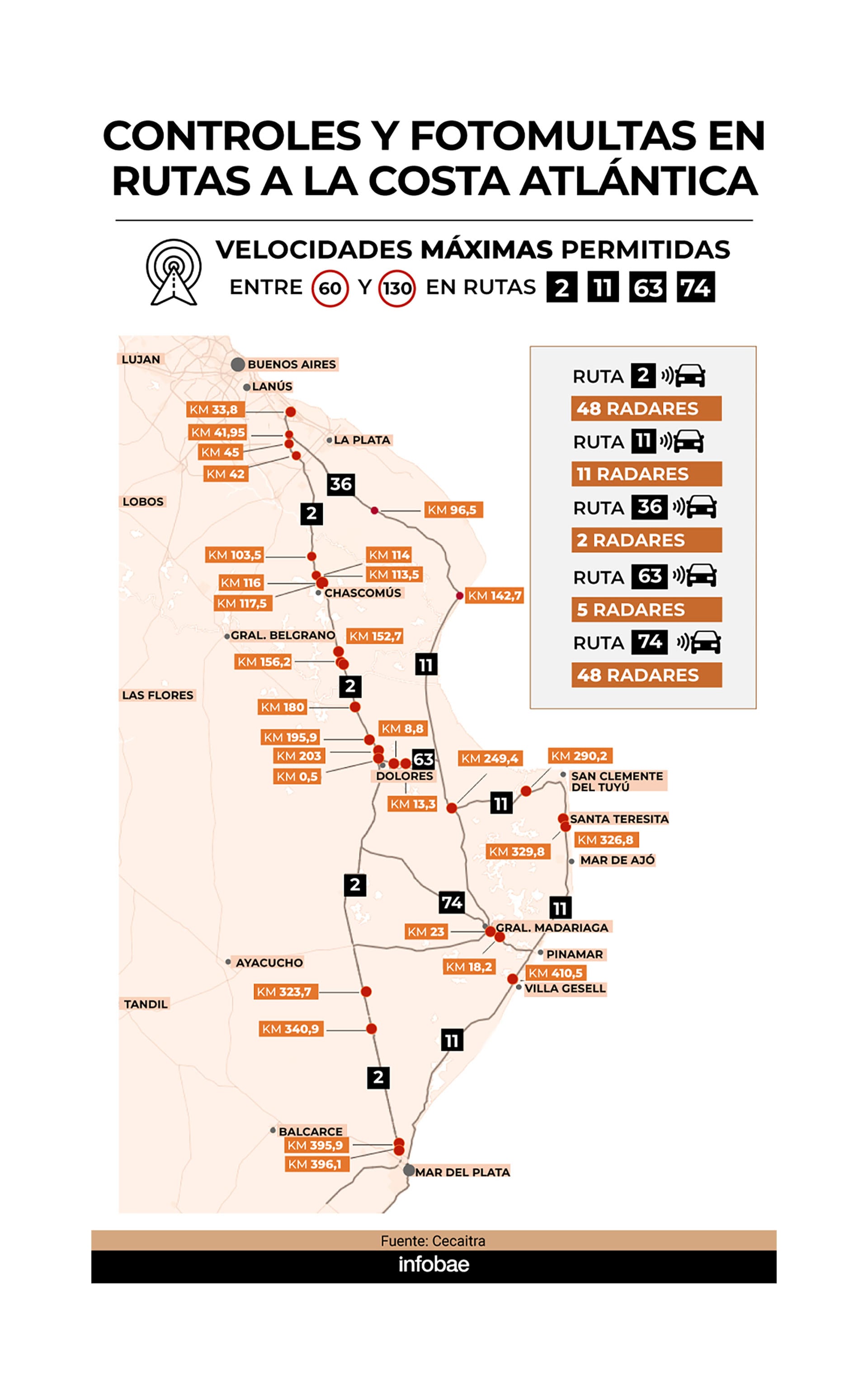 Infografía con los principales controles de tránsito en el Partido de la Costa, Pinamar y Mar del Plata