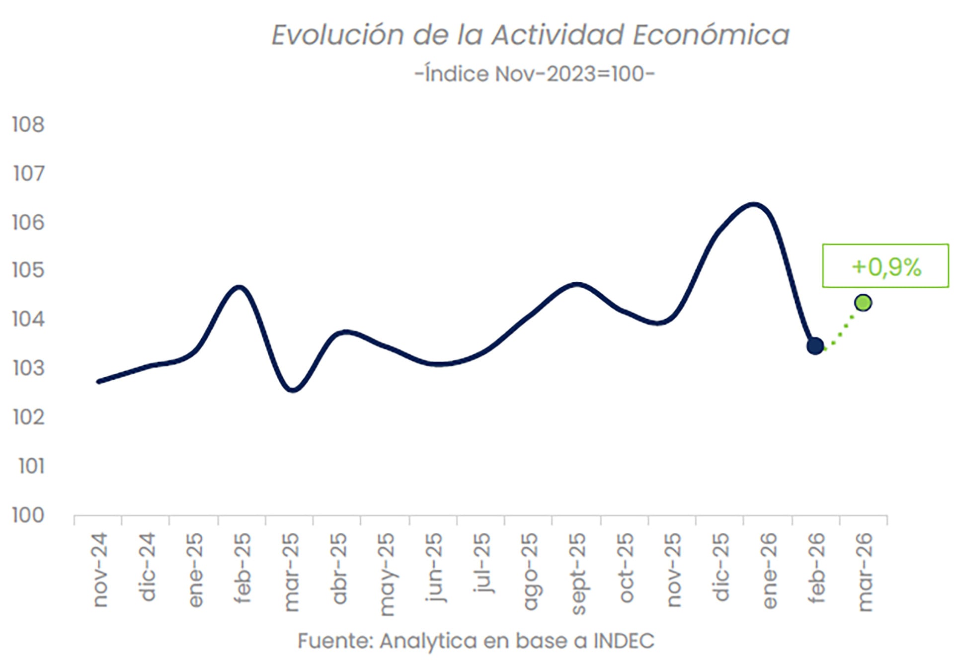 Según Analytica, la actividad tuvo un repunte de 0,9% en marzo.