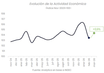 Gráfico de linha azul sobre fundo branco mostrando o índice de atividade econômica de 24 nov a 26 mar, com crescimento de 0,9%