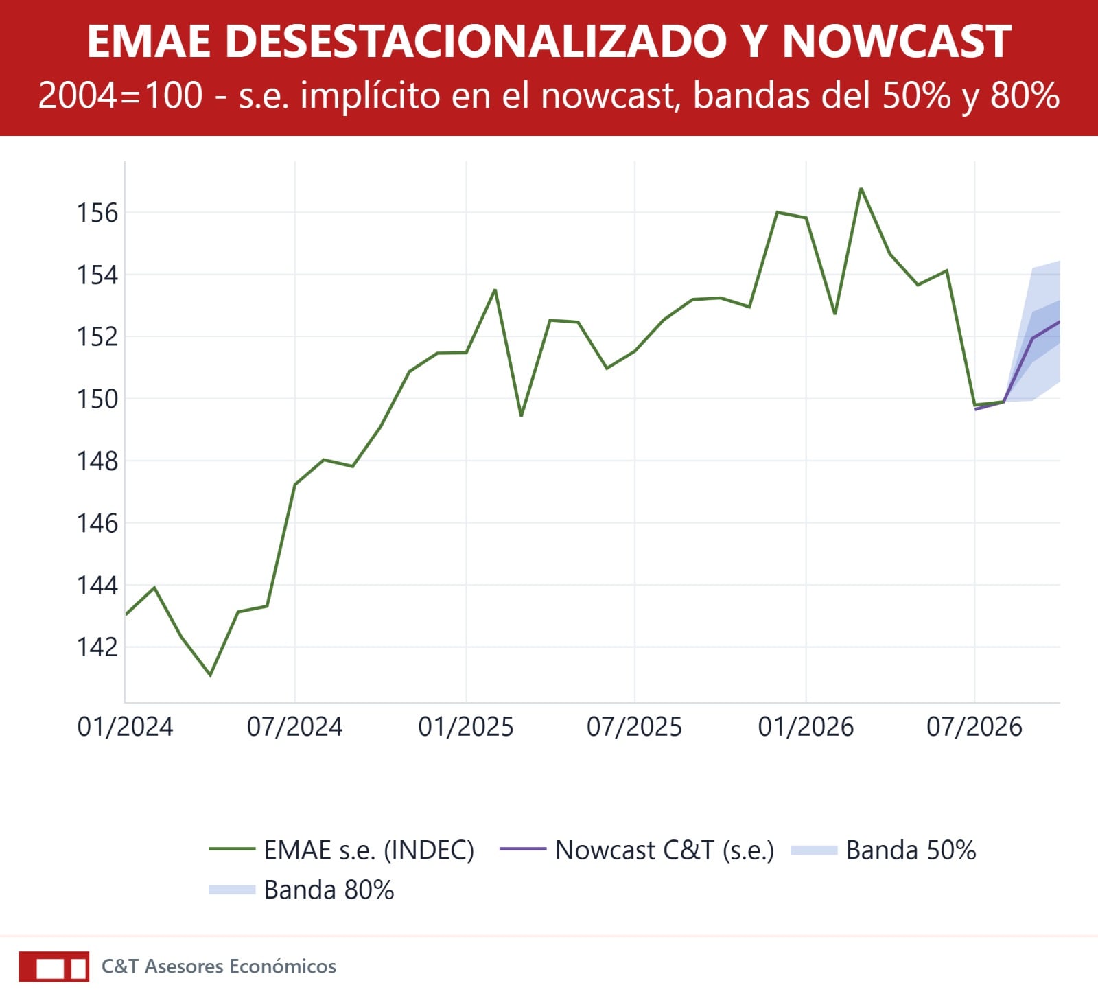 “Se observa una recuperación a partir de agosto que, aunque tenue, nuestro indicador de nowcasting estima que se consolidará en septiembre y muy probablemente en octubre”