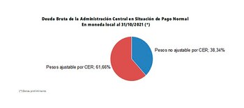 Fuente: Secretaría de Finanzas