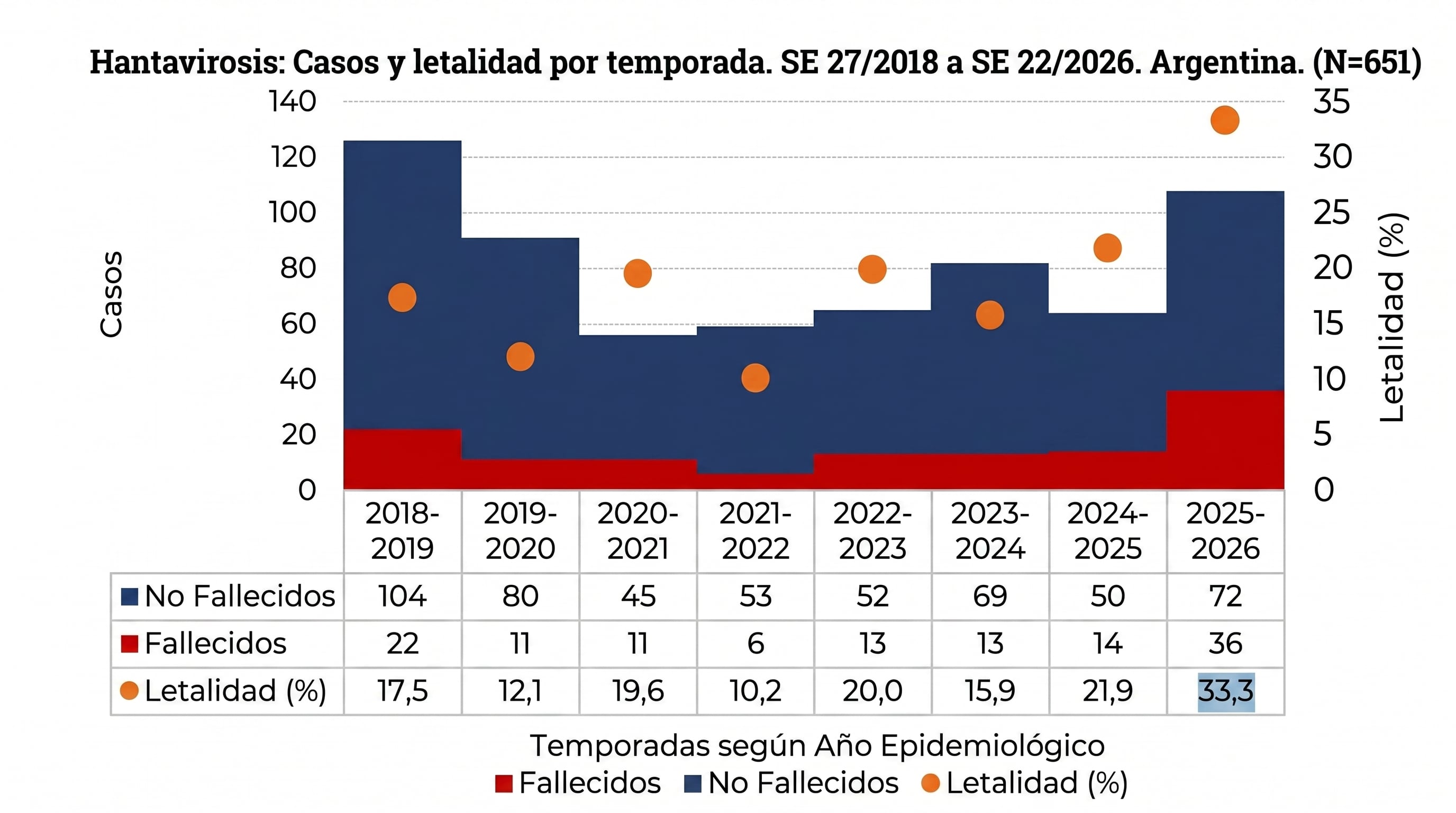 La evolución de casos y la tasa de letalidad por Hantavirosis en Argentina desde la temporada 2018-2019 hasta la 2025-2026 (BEN/Ministerio de Salud)