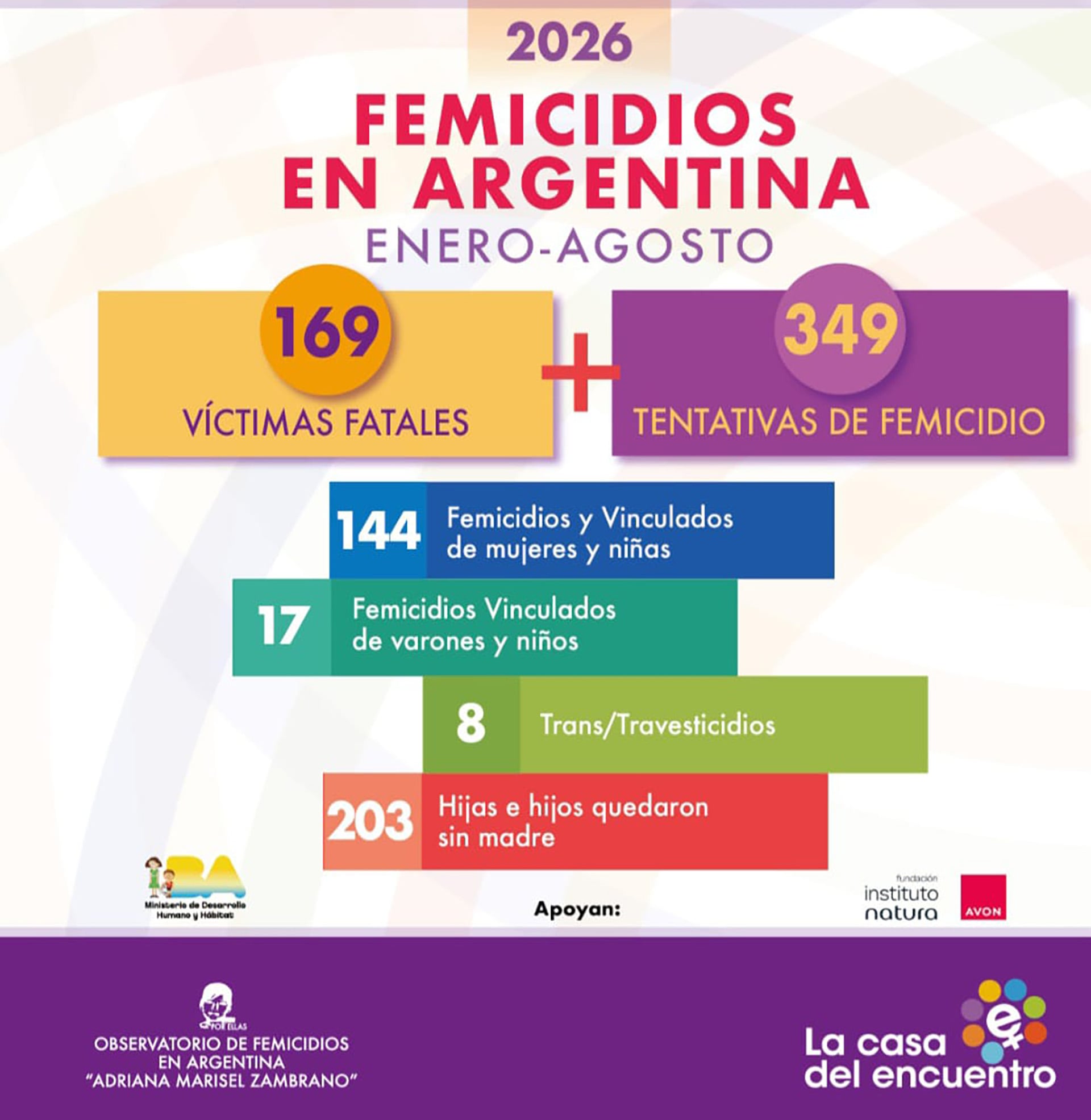 El Observatorio de Femicidios Adriana Marisel Zambrano, de La Casa del Encuentro, contabilizó 169 víctimas fatales y 349 tentativas de femicidio en Argentina entre enero y agosto del 2026