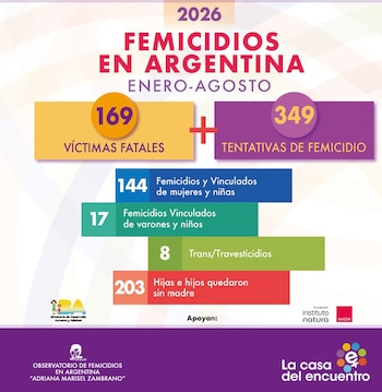 Infografía de La Casa del Encuentro con cifras de femicidios en Argentina, víctimas fatales, tentativas de femicidio e hijos huérfanos