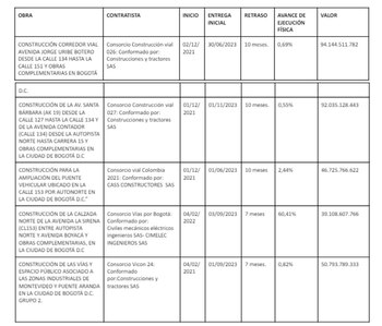 Obras de valorización con retraso