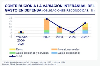 Fuente: BBVA Research a partir