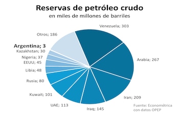 La producción petrolera venezolana es