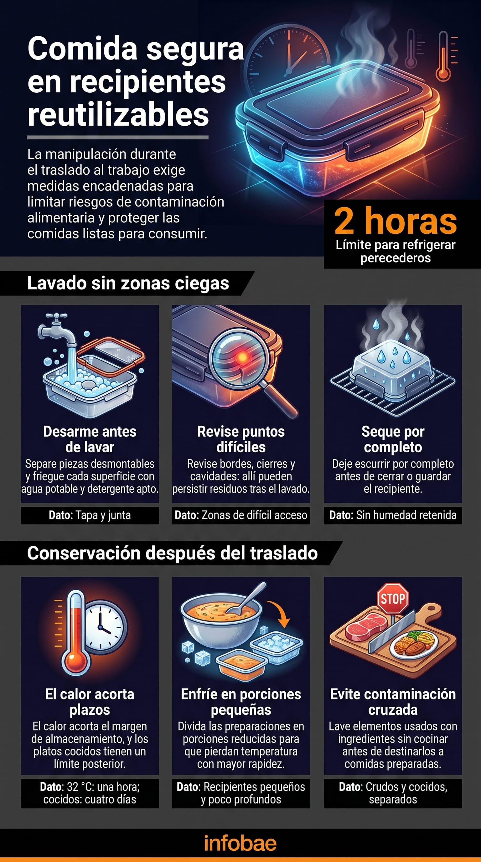 La limpieza completa reduce el riesgo de contaminación alimentaria en los envases de uso cotidiano. (Imagen Ilustrativa Infobae)
