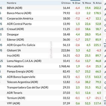 Fuente: Rava Bursátil-precios en dólares