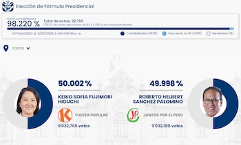 Pantalla con resultados de elecciones presidenciales peruanas mostrando a Keiko Fujimori con 50.002% y Roberto Sánchez Palomino con 49.998%
