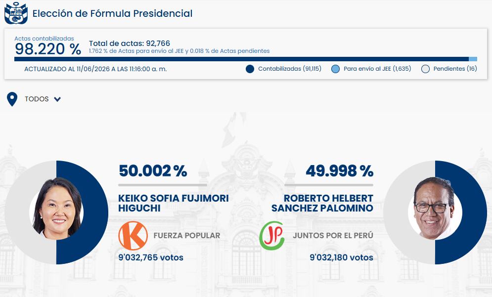 Keiko Fujimori y Roberto Sánchez Palomino disputan la presidencia de Perú en un resultado extremadamente ajustado con más del 98% de las actas contabilizadas, mostrando una ventaja mínima para Fujimori. (ONPE)