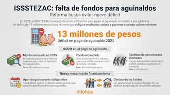 Infografía con texto sobre el déficit de aguinaldos del ISSSTEZAC, calculadora, alcancía rota, billetes, lupa, calendario, personas jubiladas y trabajadores.