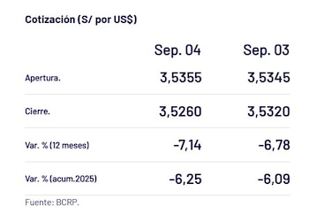 Así cerró el dólar hoy.