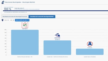 Resultados electorales en Santa María del Mar.