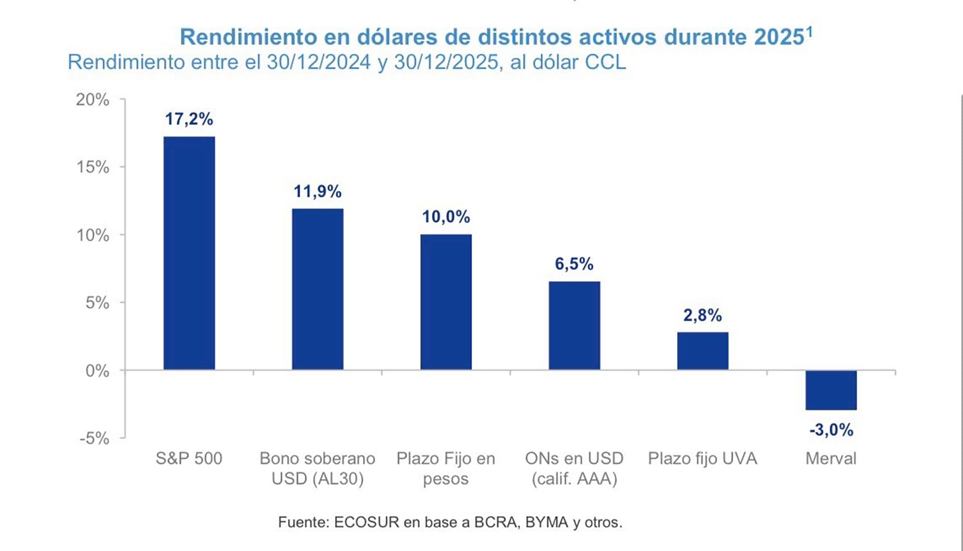 Rendimiento en dólares de distintos activos durante 2025