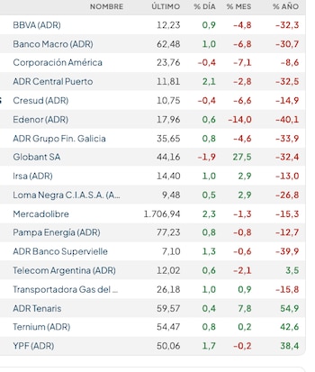 Fuente: Rava Bursátil-precios en dólares (actualizado a las 11 horas)