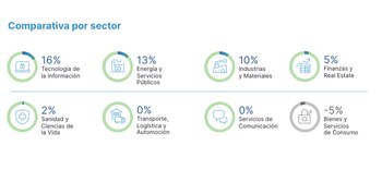 Comparativa de Expectativa Neta de Empleo (ENE) por sector (Manpower)
