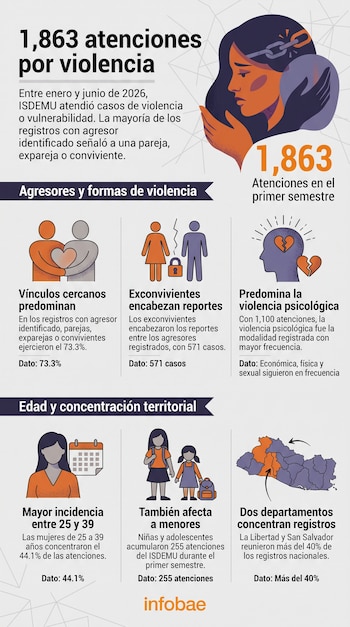 Infografía con cifras sobre violencia contra la mujer en El Salvador, desglosada por agresores, tipo de violencia, edad y mapa territorial.
