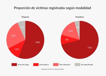 Los asesinatos y feminicidios tuvieron