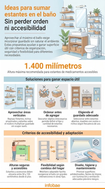 Infografía sobre organización del baño con ilustraciones de estantes, medidas de altura en centímetros y recomendaciones de accesibilidad.