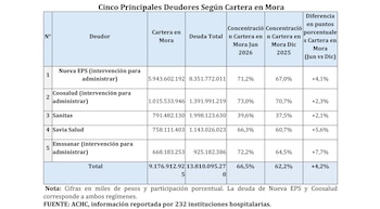 Nueva EPS, Coosalud, Sanitas, Savia Salud y Emssanar son las cinco entidades con mayores valores absolutos de cartera vencida, con obligaciones morosas conjuntas cercanas a $9,18 billones - crédito Asociación Colombiana de Hospitales y Clínicas