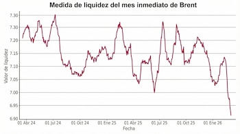 Gráfico de línea en fondo blanco con la medida de liquidez del crudo Brent de abril 2024 a enero 2026, mostrando fluctuaciones y una caída.
