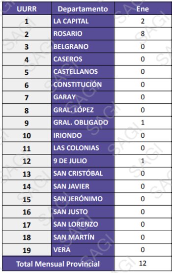Santa Fe reportó 12 homicidios en enero: es la cifra más baja de los últimos 25 años