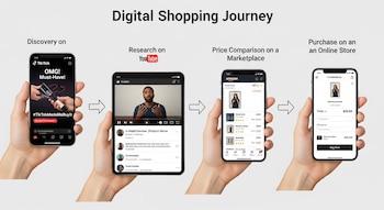 Cuatro teléfonos inteligentes con pantallas que muestran aplicaciones de TikTok, YouTube, Amazon, eBay y una tienda online, conectados por flechas.