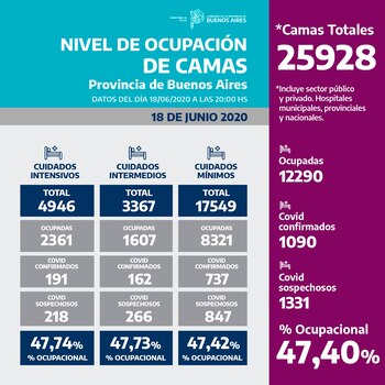 Nivel de ocupación de camas
