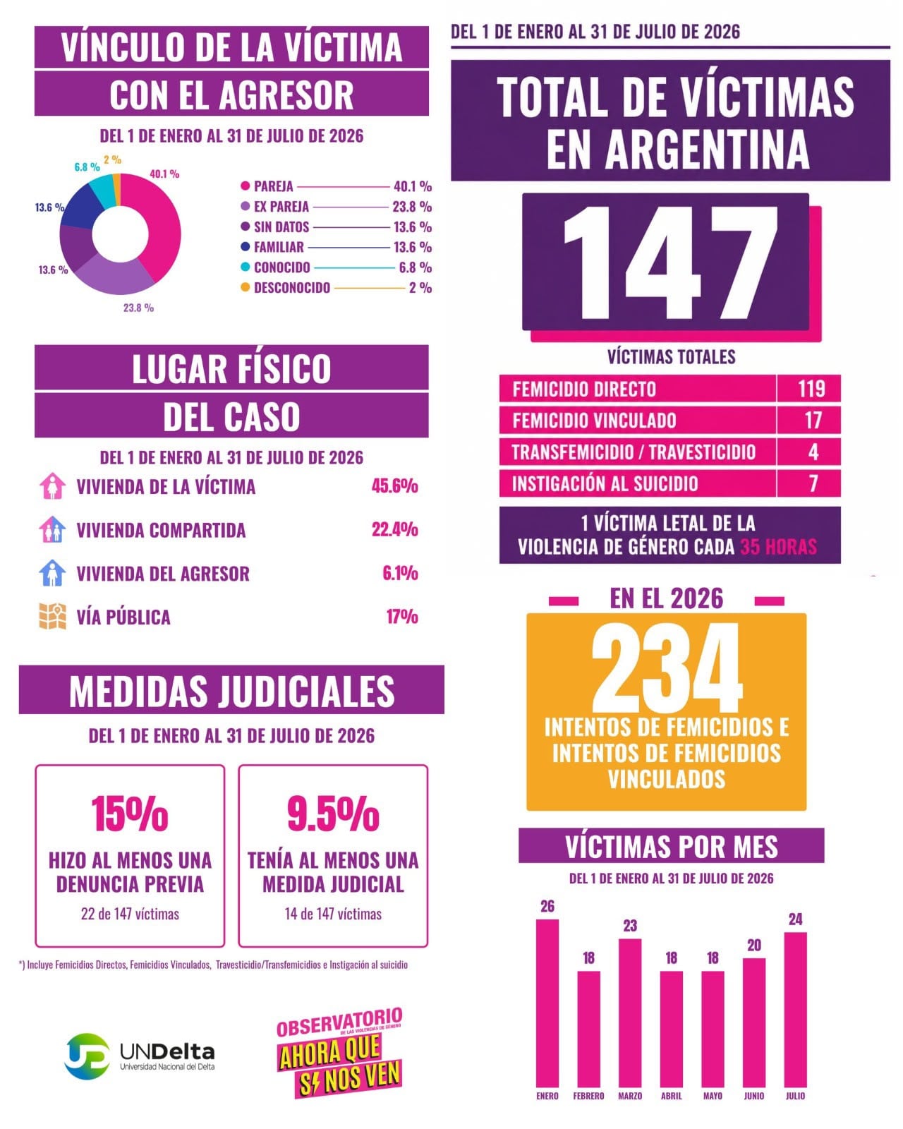 Femicidios en Argentina entre el l1° enero 31 de julio