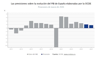 Las previsiones sobre la evolución del PIB de España elaboradas por la OCDE. (Europa Press)