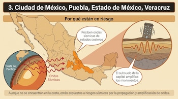 Mapa de México con cuatro estados centrales resaltados en naranja, diagramas de ondas sísmicas desde la costa y una construcción que se mueve por el subsuelo.