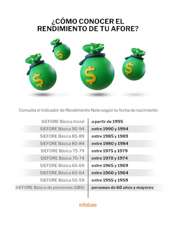 El indicador de rendimiento neto