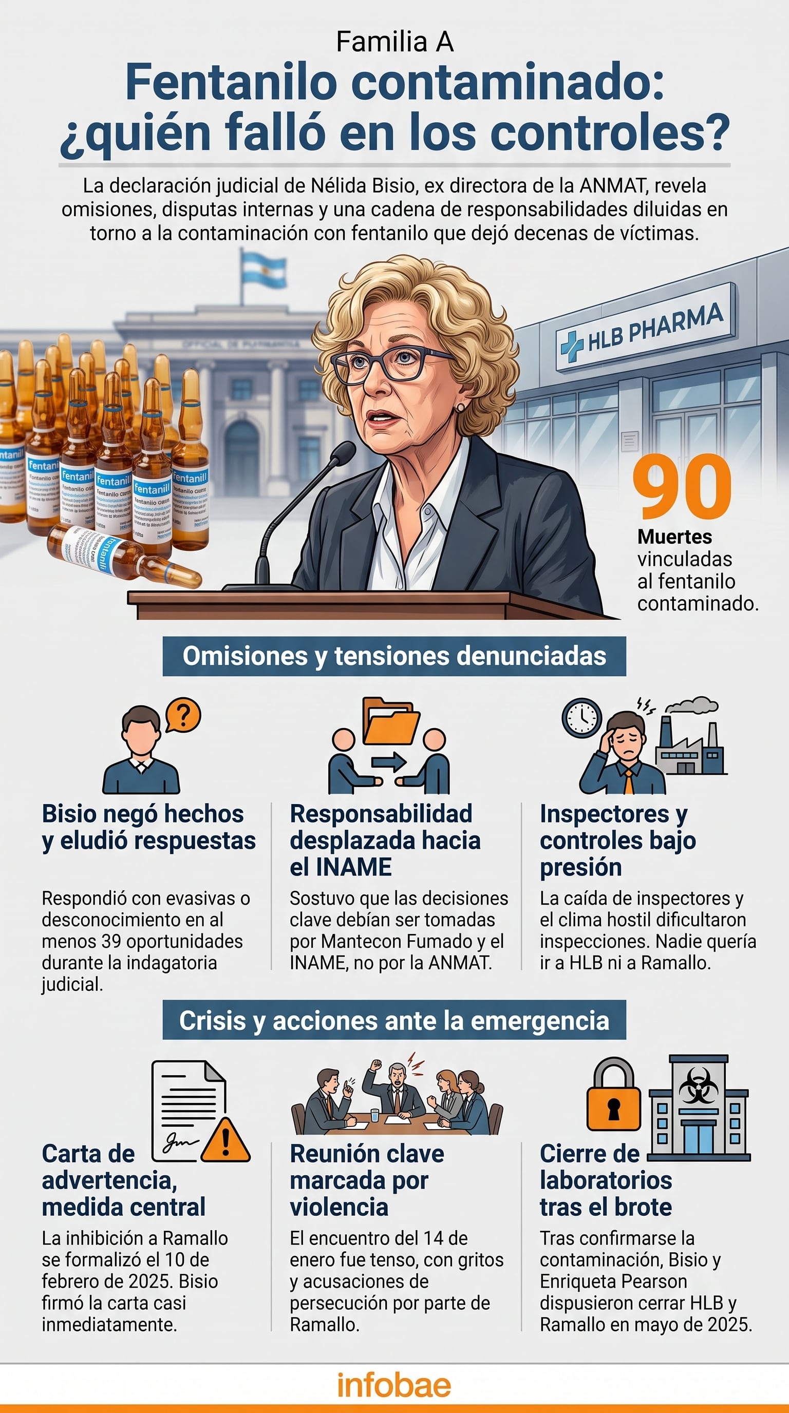 Una infografía sintetiza la declaración de Nélida Bisio ante la Justicia argentina sobre las omisiones y responsabilidades en la causa por el fentanilo contaminado que provocó noventa muertes. (Imagen Ilustrativa Infobae)