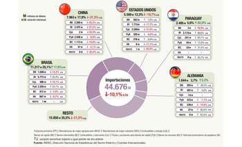 El detalle del Indec acerca