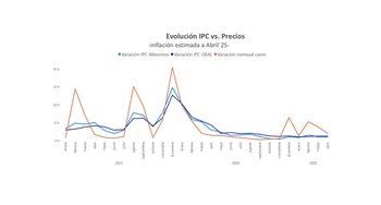 Evolución del Índice de Precios