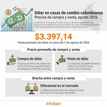 Al cierre de la jornada del 2 de agosto de 2026, el precio promedio de compra de dólar en las casas de cambio de Colombia era de $3.270, mientras que el de venta era de $3.397,14 - crédito Infobae Colombia