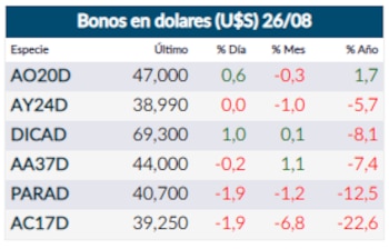 Fuente: Rava Online.