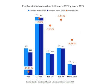 La contracción del empleo es