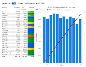 Diagrama de cobertura de vacuna BCG por provincia y gráfico de barras de dosis aplicadas y porcentaje de cobertura mensual