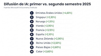Infografía de ranking de países con su variación porcentual en difusión de IA para 2025. Incluye título y fuente Microsoft AI Economy Institute.