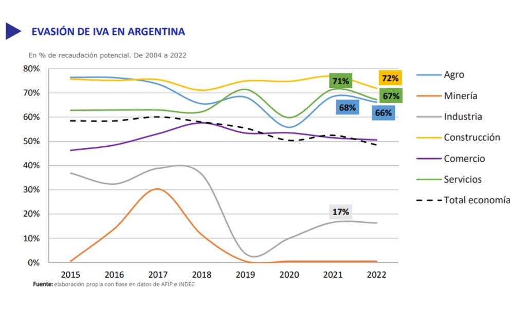evasion de impuesto