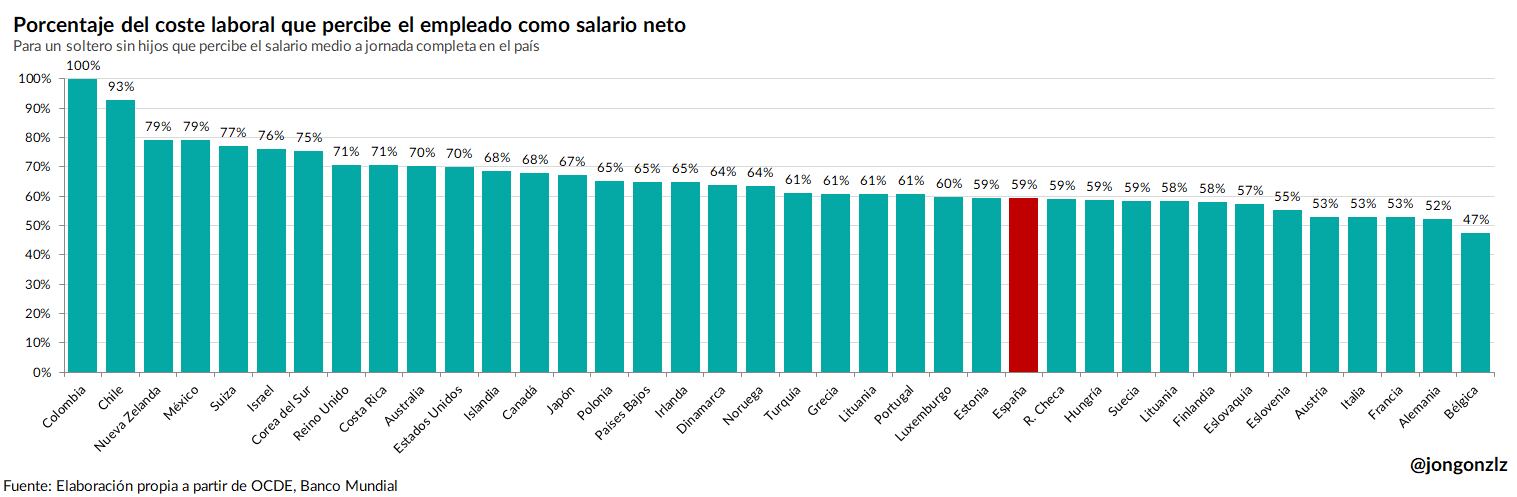 Porcentaje del coste laboral que percibe el empleado como salario neto. (Elaborado por Jon González a partir de datos de la OCDE y del Banco Mundial / @jongonzlz)