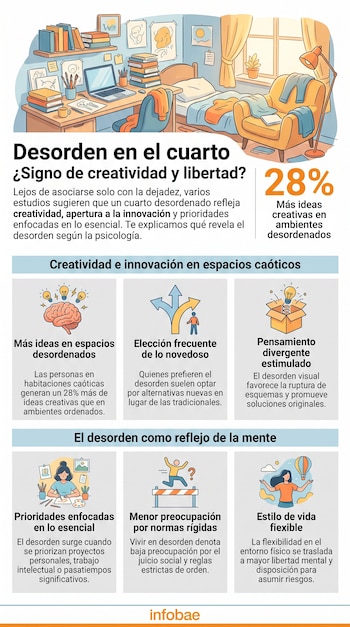 Ilustración de un cuarto desordenado con escritorio, cama, sillón, libros, ropa, objetos de arte, laptop y lámpara. Infografía con texto sobre creatividad y desorden.