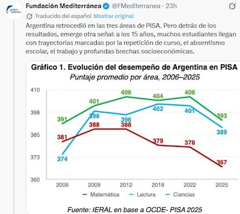 Gráfico de líneas con la evolución de puntajes de Argentina en Matemática, Lectura y Ciencias entre los años 2006 y 2025