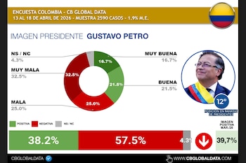 Gustavo Petro - crédito CB Global Data