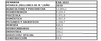 Dentro de los sectores que más demanda de agua tienen se encuentran el de acgricultura e hidroenergía - crédito Ministerio de AMbiente