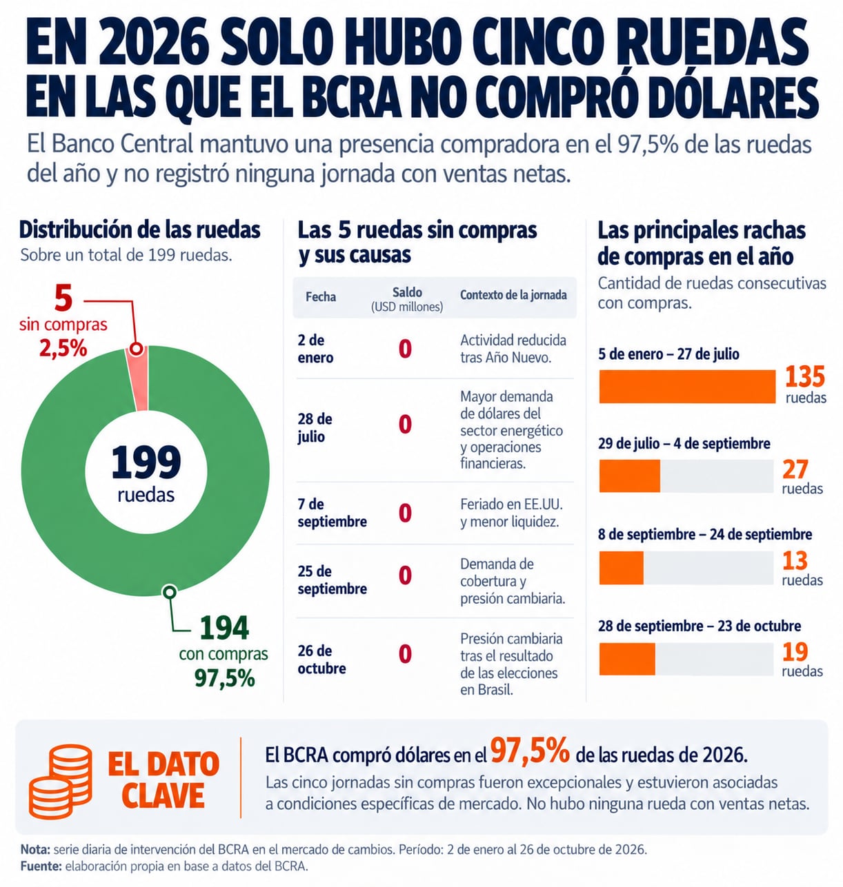 El Banco Central finalizó la jornada cambiaria con saldo neutro tras 19 ruedas consecutivas de compras netas.