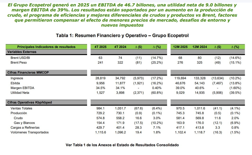 La producción de petróleo de Ecopetrol en 2025 se mantuvo en 750.000 barriles diarios - crédito Ecopetrol