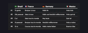 Las frases más usadas por